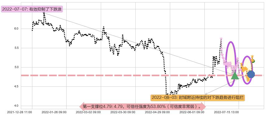 哈投股份阻力支撑位图-阿布量化