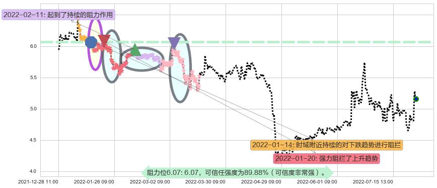 哈投股份阻力支撑位图-阿布量化