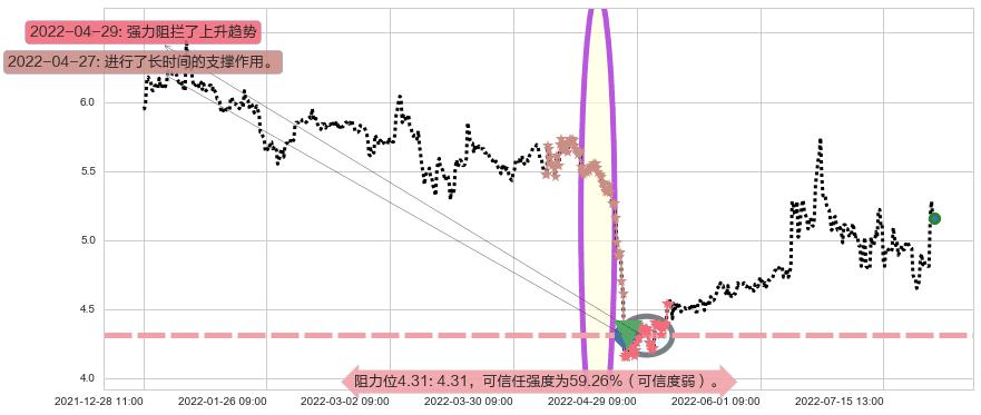 哈投股份阻力支撑位图-阿布量化