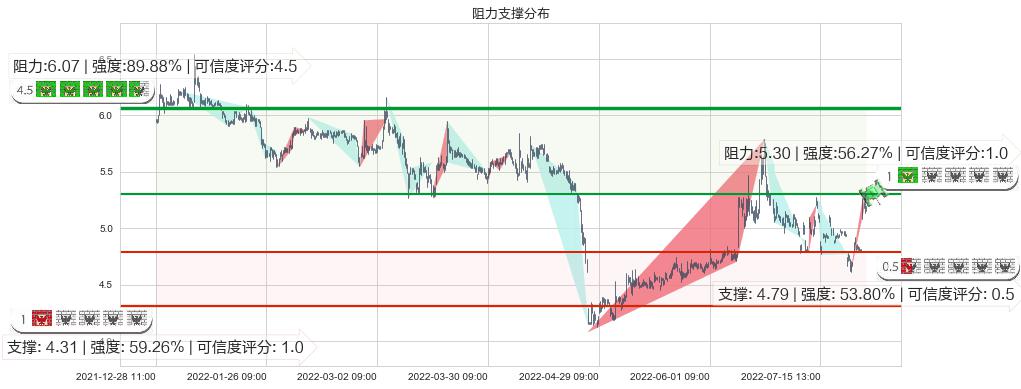 哈投股份(sh600864)阻力支撑位图-阿布量化