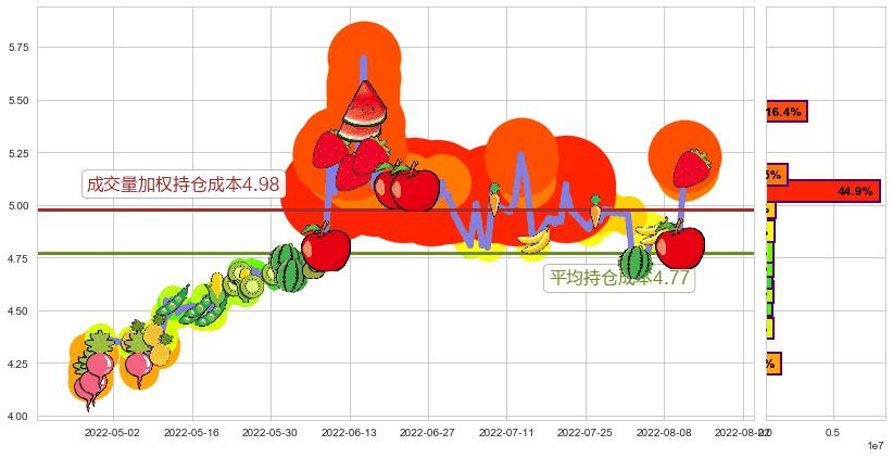 哈投股份(sh600864)持仓成本图-阿布量化