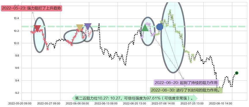 通化东宝阻力支撑位图-阿布量化