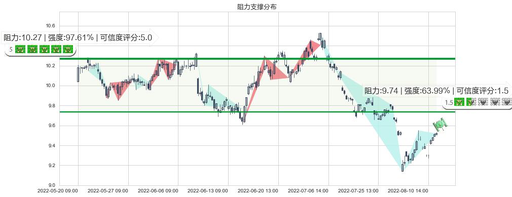 通化东宝(sh600867)阻力支撑位图-阿布量化