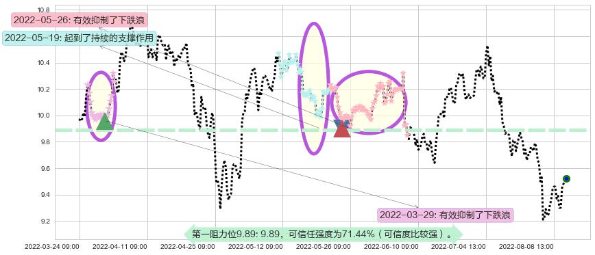 通化东宝阻力支撑位图-阿布量化