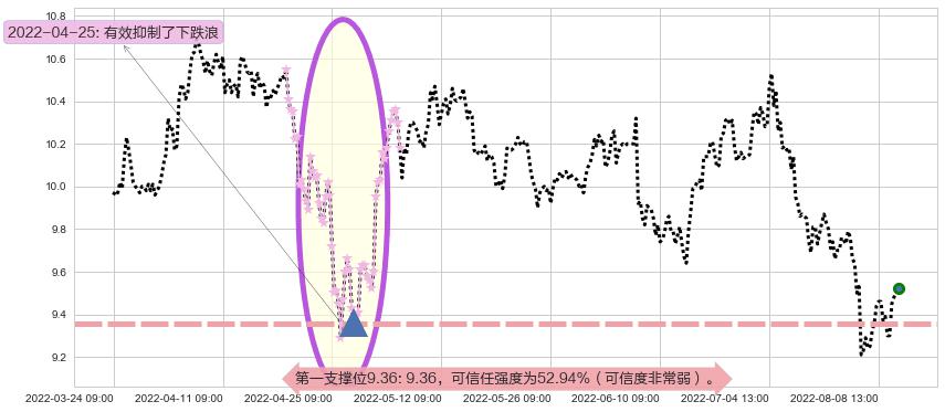 通化东宝阻力支撑位图-阿布量化