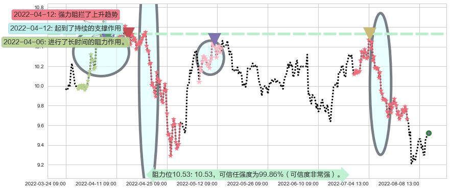 通化东宝阻力支撑位图-阿布量化