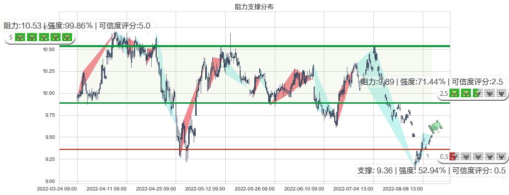 通化东宝(sh600867)阻力支撑位图-阿布量化