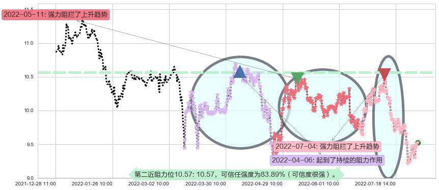 通化东宝阻力支撑位图-阿布量化