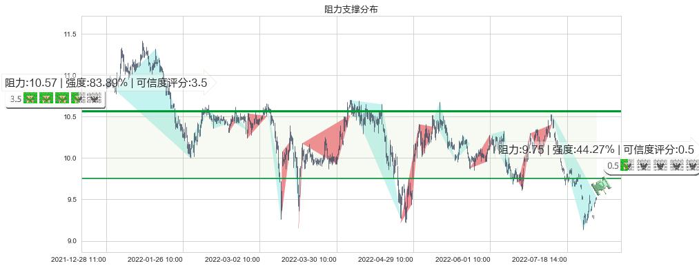 通化东宝(sh600867)阻力支撑位图-阿布量化