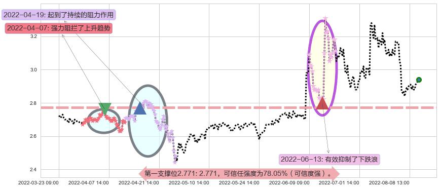 梅雁吉祥阻力支撑位图-阿布量化