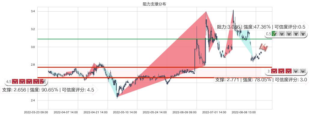 梅雁吉祥(sh600868)阻力支撑位图-阿布量化