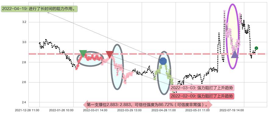 梅雁吉祥阻力支撑位图-阿布量化