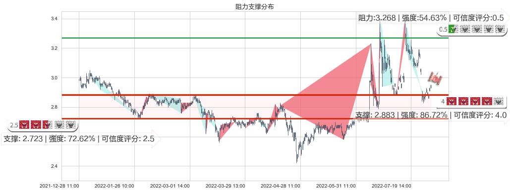 梅雁吉祥(sh600868)阻力支撑位图-阿布量化