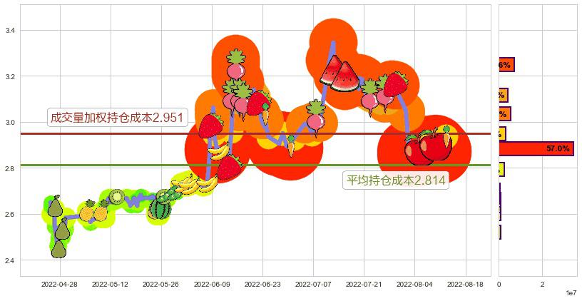 梅雁吉祥(sh600868)持仓成本图-阿布量化