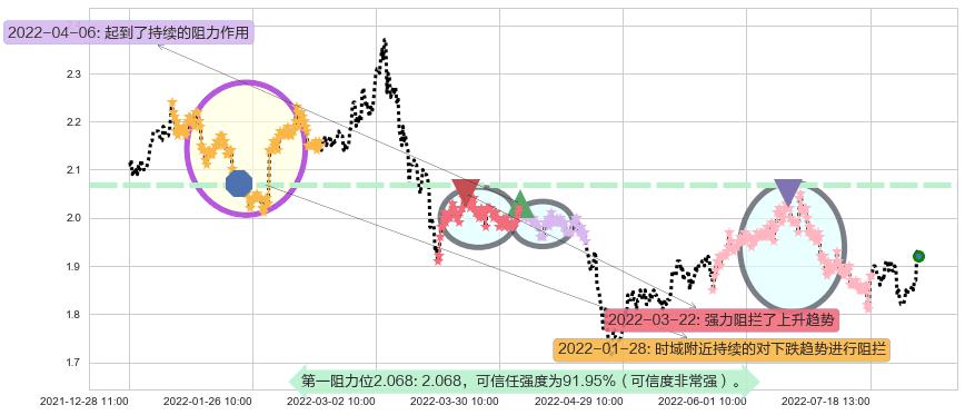 油服阻力支撑位图-阿布量化