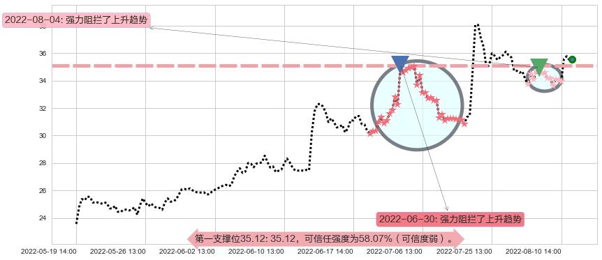 中炬高新阻力支撑位图-阿布量化