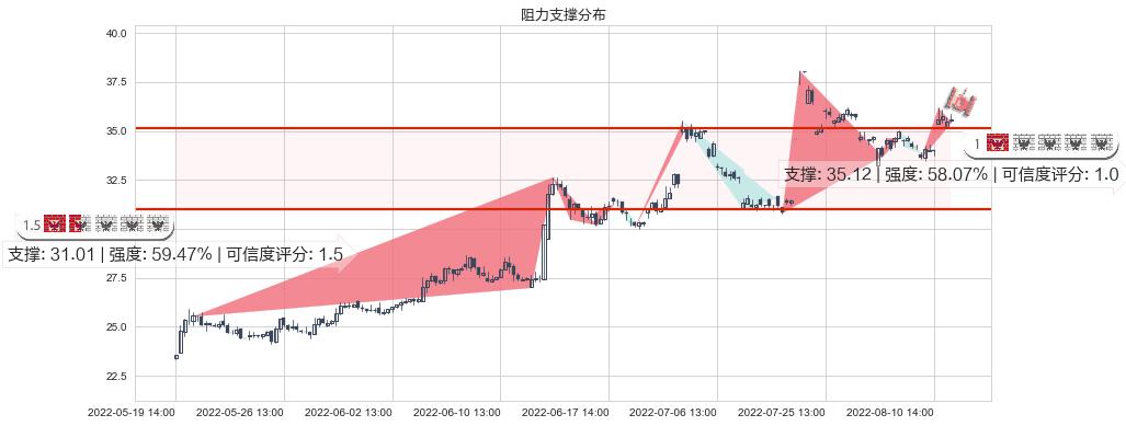 中炬高新(sh600872)阻力支撑位图-阿布量化