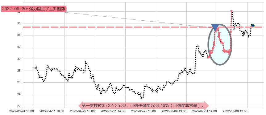 中炬高新阻力支撑位图-阿布量化