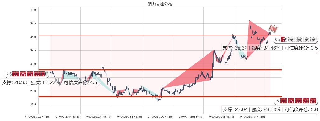 中炬高新(sh600872)阻力支撑位图-阿布量化