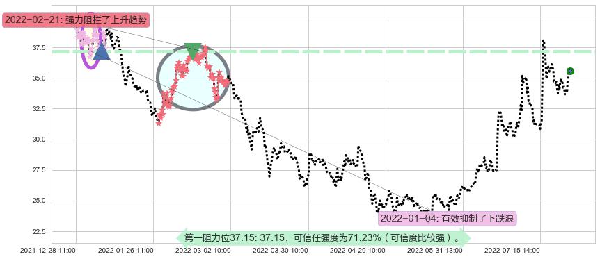 中炬高新阻力支撑位图-阿布量化