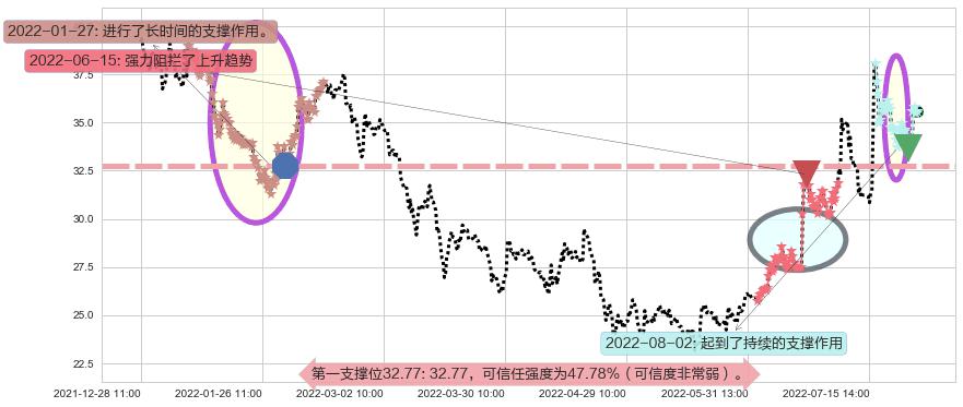 中炬高新阻力支撑位图-阿布量化