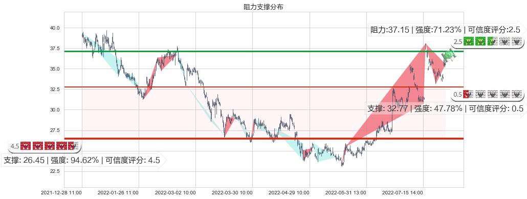 中炬高新(sh600872)阻力支撑位图-阿布量化