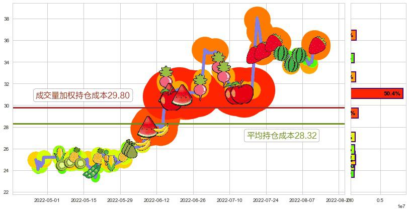 中炬高新(sh600872)持仓成本图-阿布量化