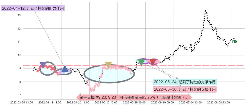 梅花生物阻力支撑位图-阿布量化