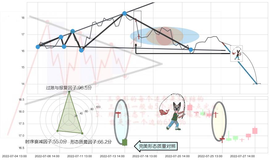 吊颈线（上吊线）+看跌(高位倒锤头)流星线 ➕ 突破整理