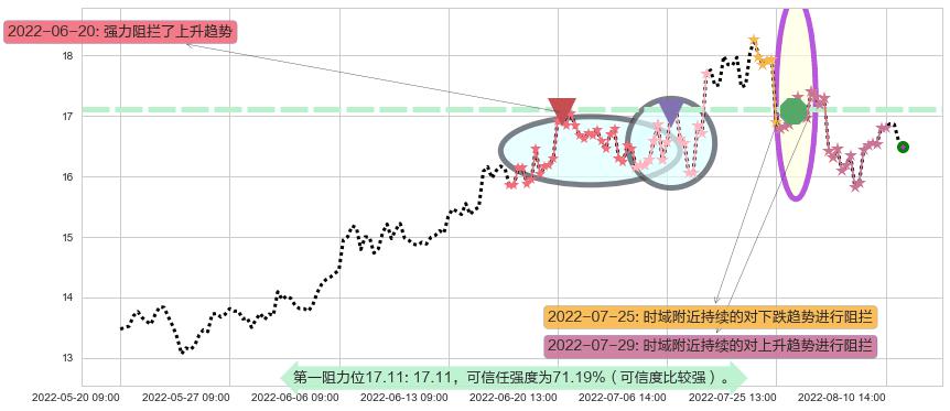 东方电气阻力支撑位图-阿布量化