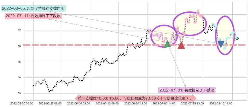 东方电气阻力支撑位图-阿布量化