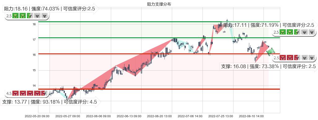 东方电气(sh600875)阻力支撑位图-阿布量化