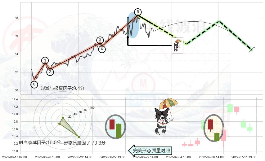 倾盆大雨+吊颈线（上吊线）+下跌螺旋桨+看跌(高位倒锤头)流星线 ➕ 调整浪ABC
