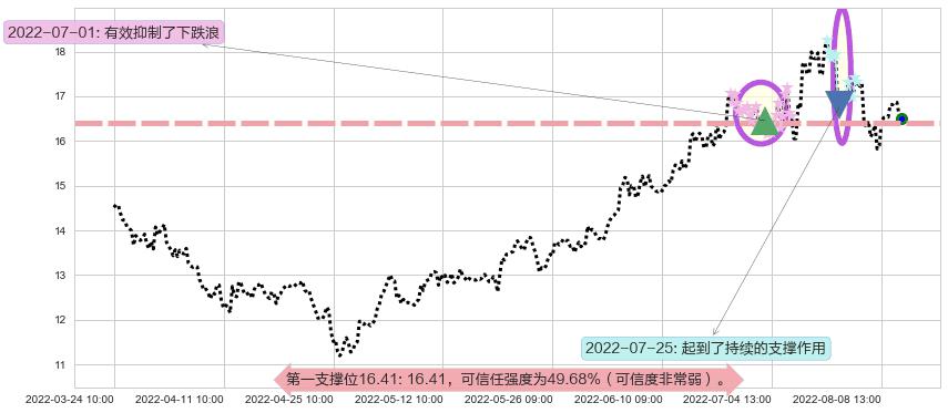 东方电气阻力支撑位图-阿布量化