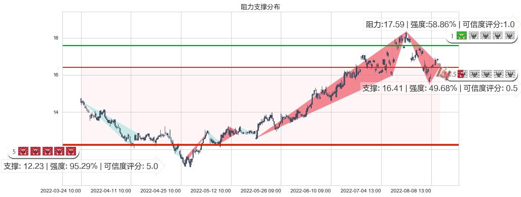 东方电气(sh600875)阻力支撑位图-阿布量化