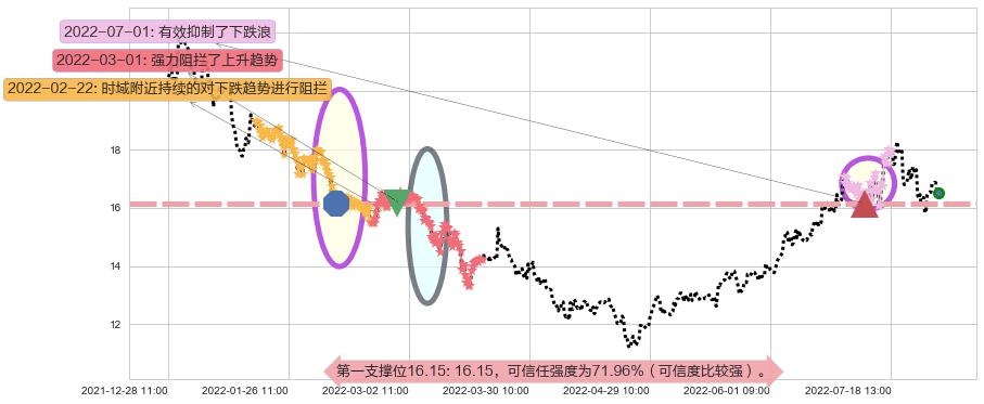 东方电气阻力支撑位图-阿布量化