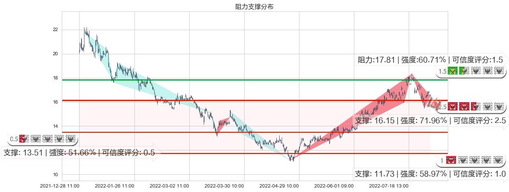 东方电气(sh600875)阻力支撑位图-阿布量化