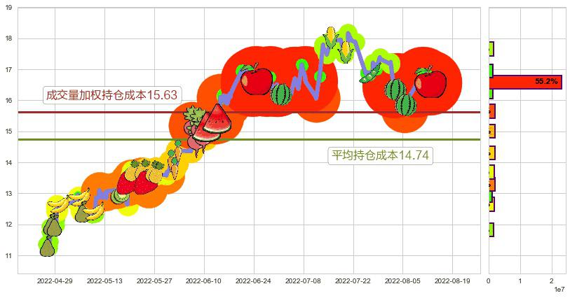 东方电气(sh600875)持仓成本图-阿布量化