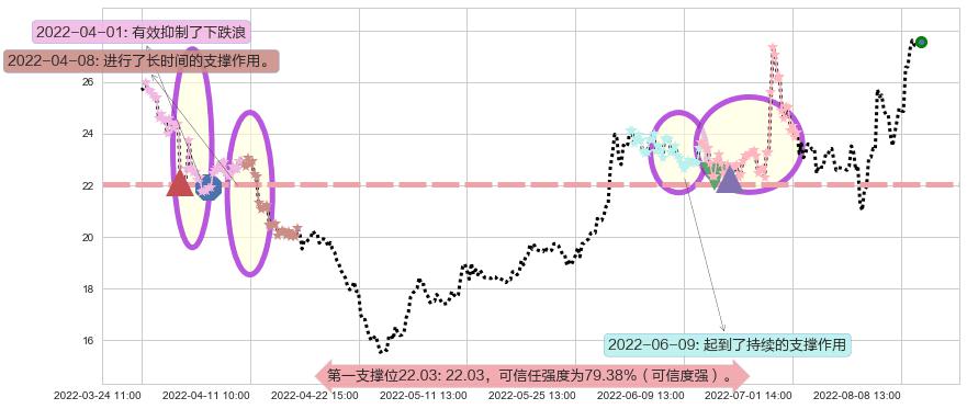 洛阳玻璃阻力支撑位图-阿布量化