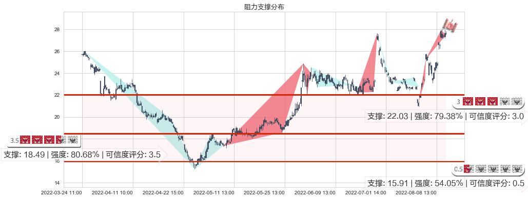 洛阳玻璃(sh600876)阻力支撑位图-阿布量化