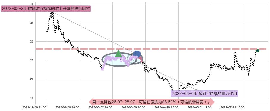 洛阳玻璃阻力支撑位图-阿布量化