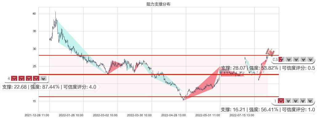 洛阳玻璃(sh600876)阻力支撑位图-阿布量化