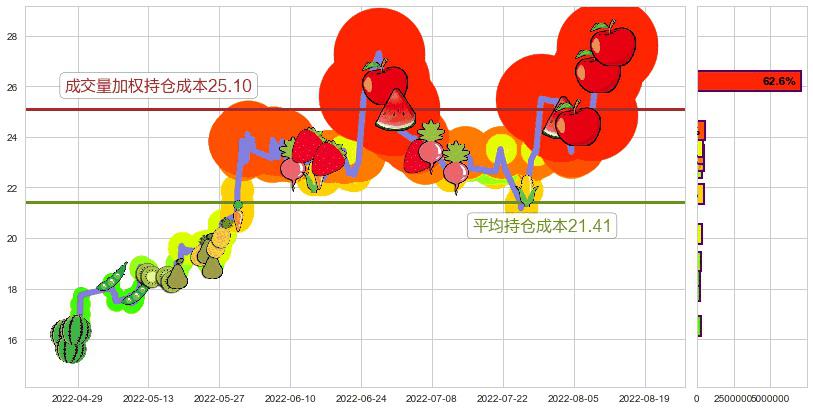 洛阳玻璃(sh600876)持仓成本图-阿布量化