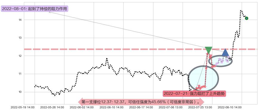 嘉陵阻力支撑位图-阿布量化