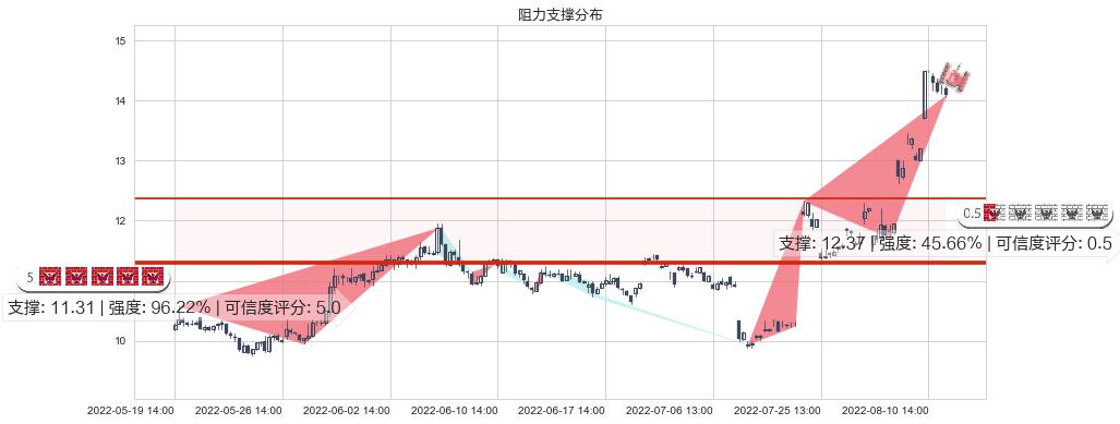 嘉陵(sh600877)阻力支撑位图-阿布量化