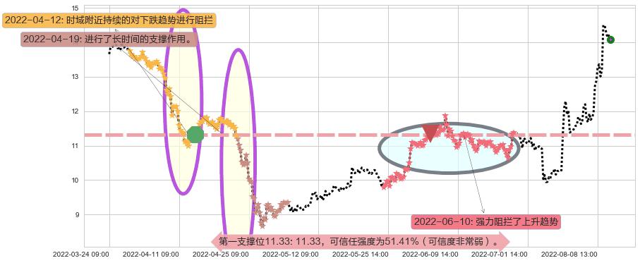 嘉陵阻力支撑位图-阿布量化