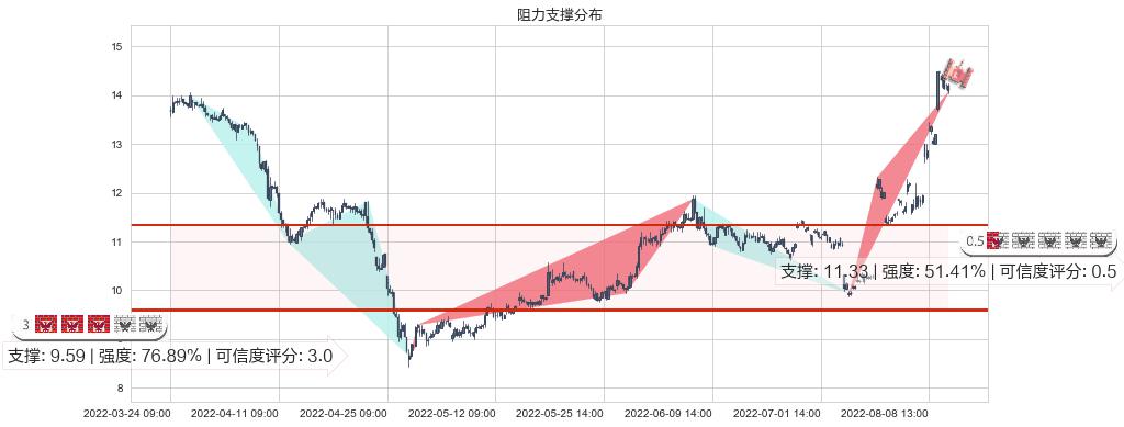 嘉陵(sh600877)阻力支撑位图-阿布量化