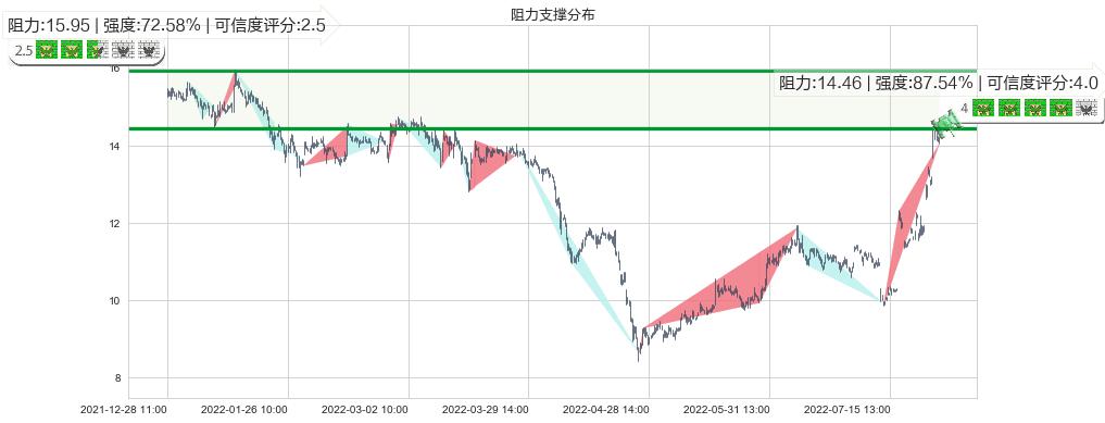 嘉陵(sh600877)阻力支撑位图-阿布量化