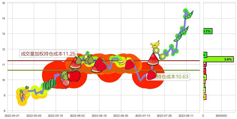 嘉陵(sh600877)持仓成本图-阿布量化