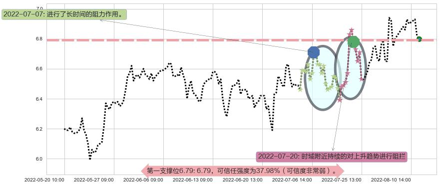 航天电子阻力支撑位图-阿布量化